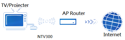 PC2TV-MODUS Virtual AP Bridge Nur Virtual AP: Ad-hoc-Modus Wireless Bridge (drahtlos): Verbindung mit dem Internet über WLAN-Router Ethernet Bridge: Verbindung mit dem Internet über kabelgebundenen