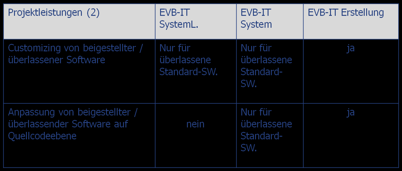 EVB-IT Erstellung im Kontext der