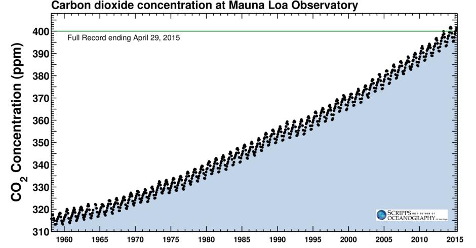 Zeitlicher Verlauf der CO 2 -Konzentration an der Messstation Mauna Loa, Hawaii (1958 2015) Heute höchste CO 2 -Konzentrationen seit mindestens 3,3 Millionen Jahren!