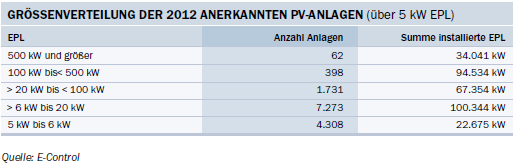 PV-MARKT ÖSTERREICH Installierte Kapazität (Ende 2012): 652 MWp* Das entspricht ca. 65.200 Tonnen** verteilt auf 46.