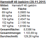 Anwendung im Winterraps Schlag: Am Lohgraben - 8,5 ha Applikationskarte < 167 kg < 77 N < 152 kg < 70 N < 124