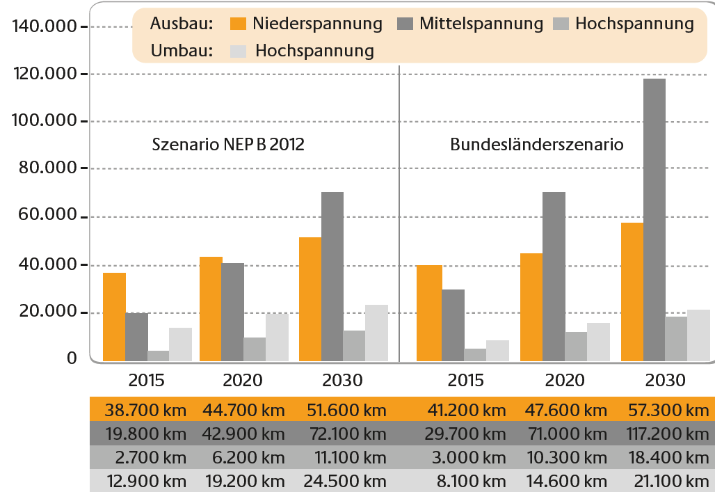 Ausbaubedarf der deutschen Stromverteilnetze bis 2030.