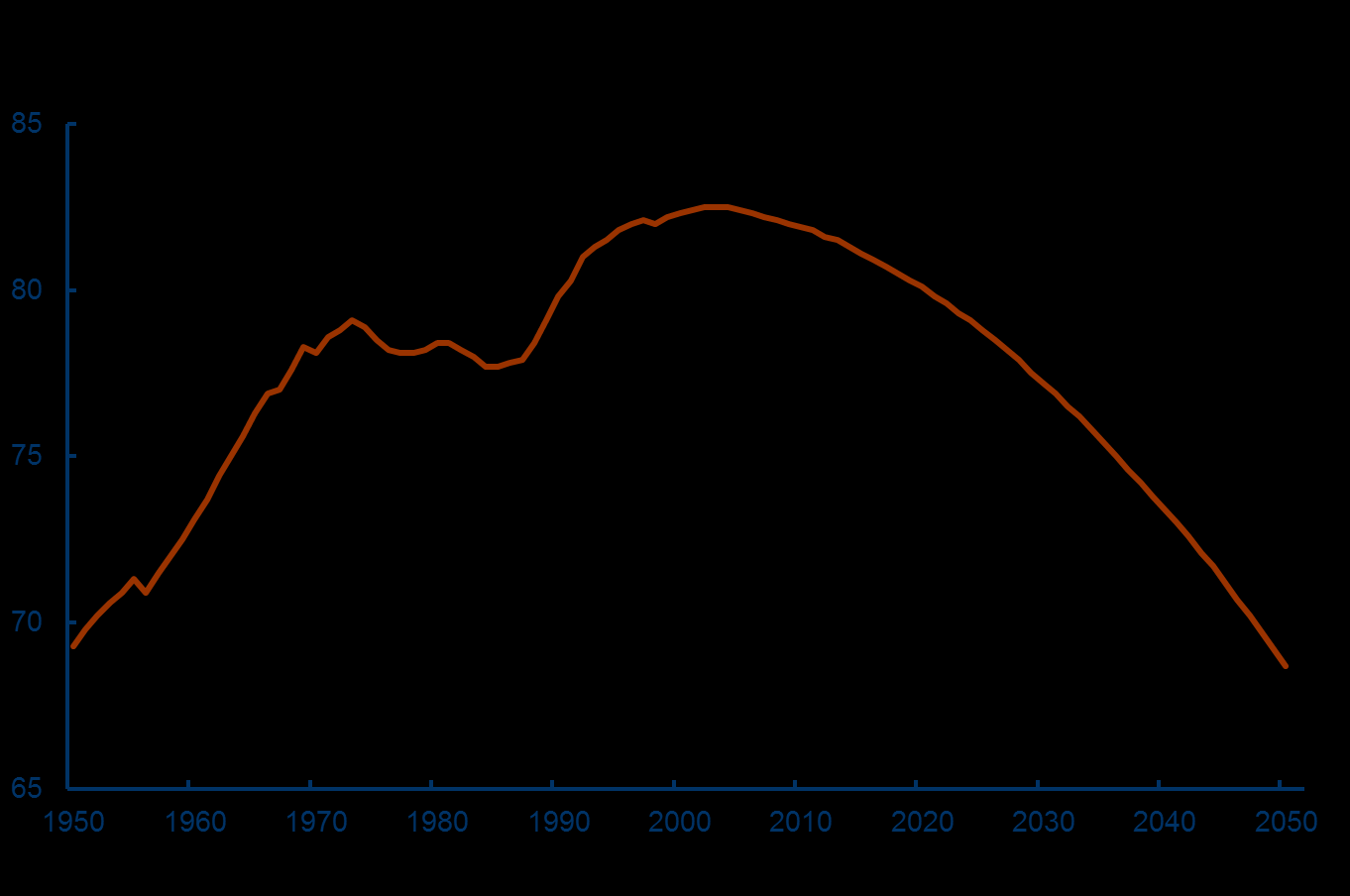 Einwohnerzahlen in Deutschland 1950 bis 2050 82,3