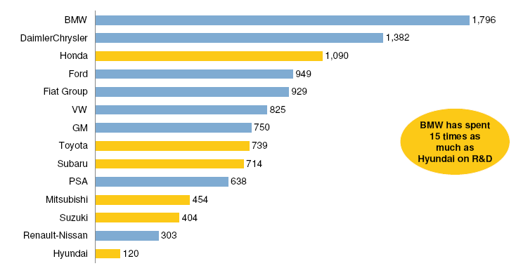 5.2 Herausforderungen Die Herausforderungen in Automotive Software und Services an die Automobilindustrie sind mannigfaltig.