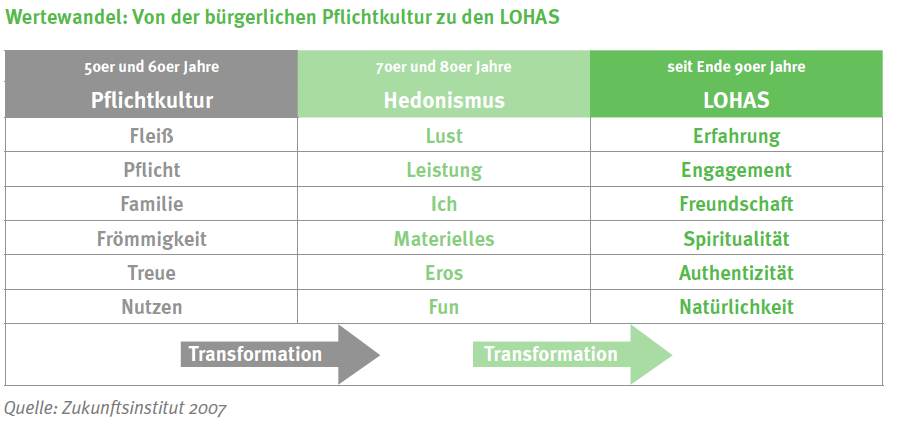 LOHAS - Lifestyle of Health And Sustainability.