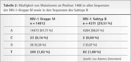 HIV und das Problem der Sequenzvariabilität HIV-PCR und Controler 36 jährige Patientin Schwanger ED: 05. Jan. 2011
