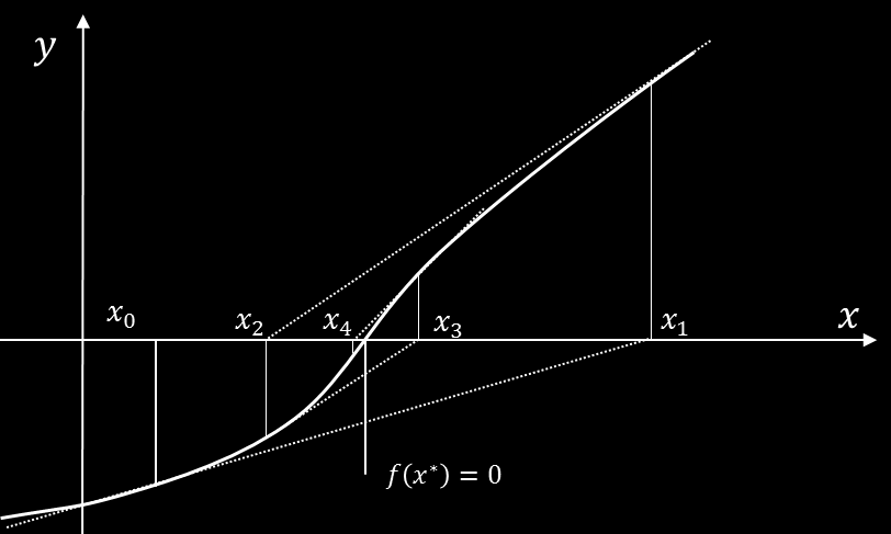 Theoretische Grundlagen [2.7] Das Gleichungssystem der Form wird dann nach gelöst und dann gemäß gebildet /Bär07/.