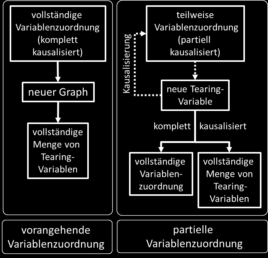 Methoden zur Auswahl von Tearing-Variablen Bild 7 Unterteilung