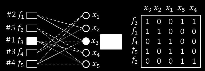 Methoden zur Auswahl von Tearing-Variablen 2. Unter allen nicht-zugewiesenen Variablen, wird Eine gesucht, die nur eine schwarze inzidente Kante besitzt.