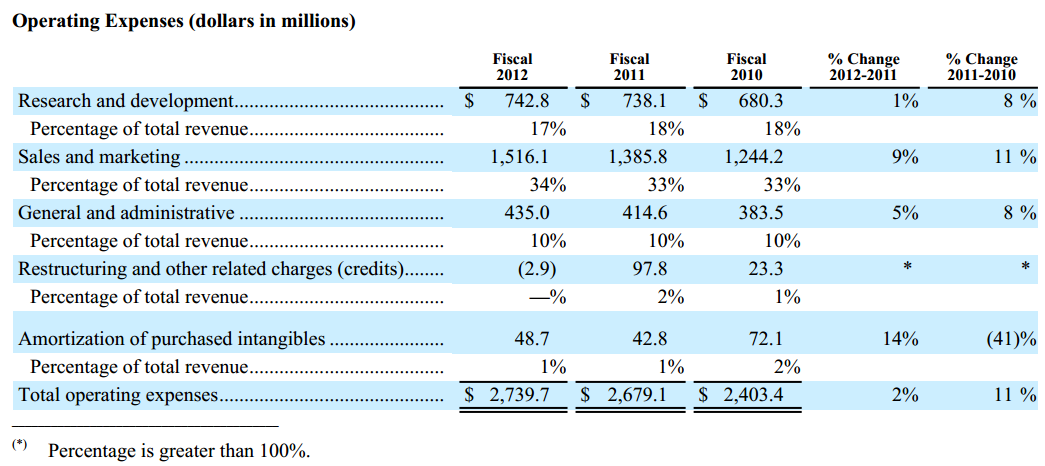 Marketing von Adobe Sales and Marketing 2012: 1.5 Mrd. $ -> 55% der Ausgaben! Forschung und Entwicklung 2012: 0.7 Mrd.