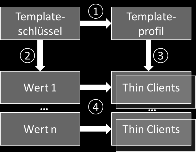Figure 34: Funktionsschema Templateprofile 1. 2. 3. 4. Templateschlüssel werden in einem oder mehreren Profilen verwendet. Ein Templateschlüssel hat mehrere Werte.