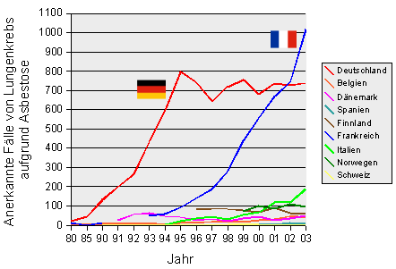 Jahr Deutschland Belgien Dänemark 13 Spanien 14 Finnland Frankreich Italien Norwegen Schweiz 1980 20 3 - - - 13 - - - 1985 43 2 - - - 0 - - - 1990 132 7-0 - 12 0-0 1991 200 6 26 0 - - 0-0 1992 266 6