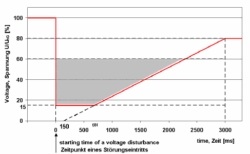3. Stand der Technik Netzanbindung Reactive current Betrieb auch bei Unterspannung (EON) dead band -50% -10% 10% 20% Support of the voltage by voltage control