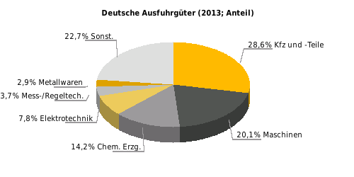 Deutsche Ausfuhrgüter nach SITC (% der Gesamtausfuhr) Rangstelle bei deutschen Einfuhren 2013: 44* Rangstelle bei deutschen Ausfuhren 2013: 28* Deutsche Direktinvestitionen (Mio.