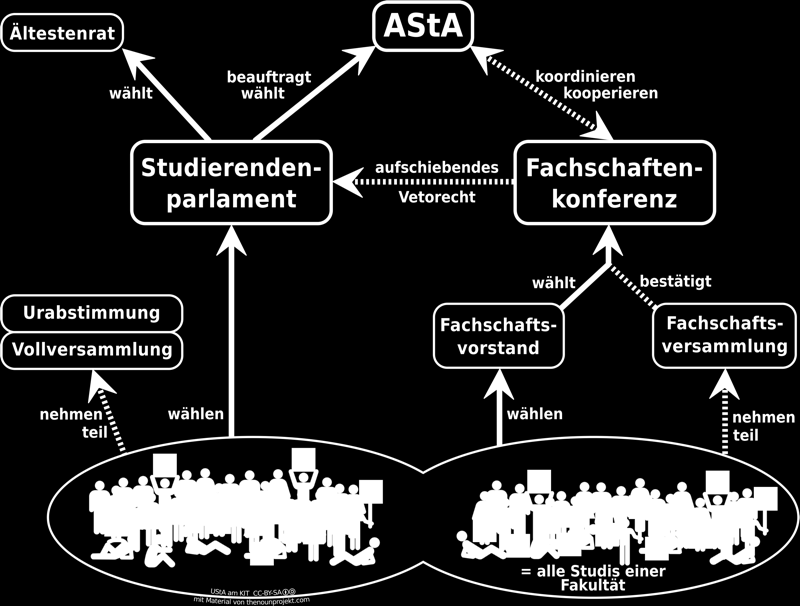 Studentische Mitbestimmung