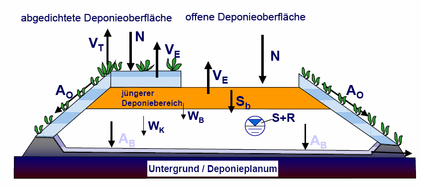 Wasserhaushalt SIWA Rückführung S SIWA SIWA N = Niederschlag (Wasserzugabe) Ve = Evaporation Vt = Transpiration Ao =