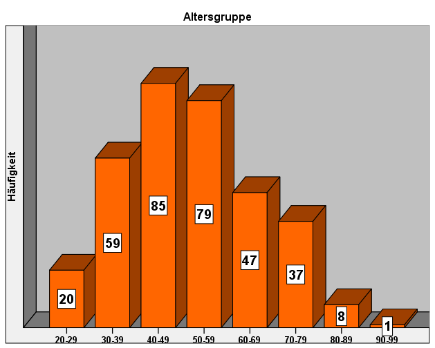 Altersgruppen (Typ A) DAK-G (n=336) 22% M SD