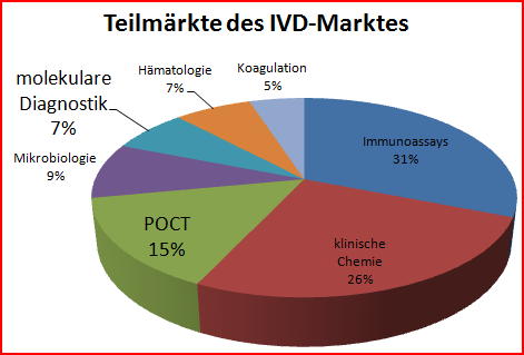 IVD-Markt als Indikator Marktgröße und Trend Teilmarkt Anteil am Gesamt- IVD-Markt Wert (Mrd.
