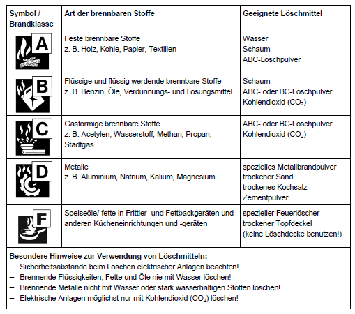 5 Melde- und Löscheinrichtungen Alle Melde- und Löscheinrichtungen (Druckknopfmelder, Hausalarm, Feuerlöscher, Löschdecken und sonstige Brandschutzeinrichtungen) dürfen niemals verstellt, zugestellt