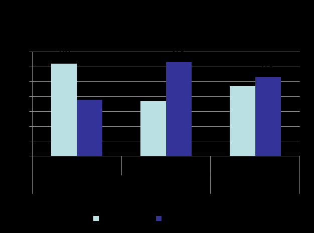 Zeit für Familie mit Kindern Zeitknappheit aus Sicht der Eltern Quelle: SOEP 2008, Zeitbudgeterhebung 2001/02 60% der Paare mit Kindern, aber auch kinderlose Paare unter 40 Jahren geben an, zu wenig