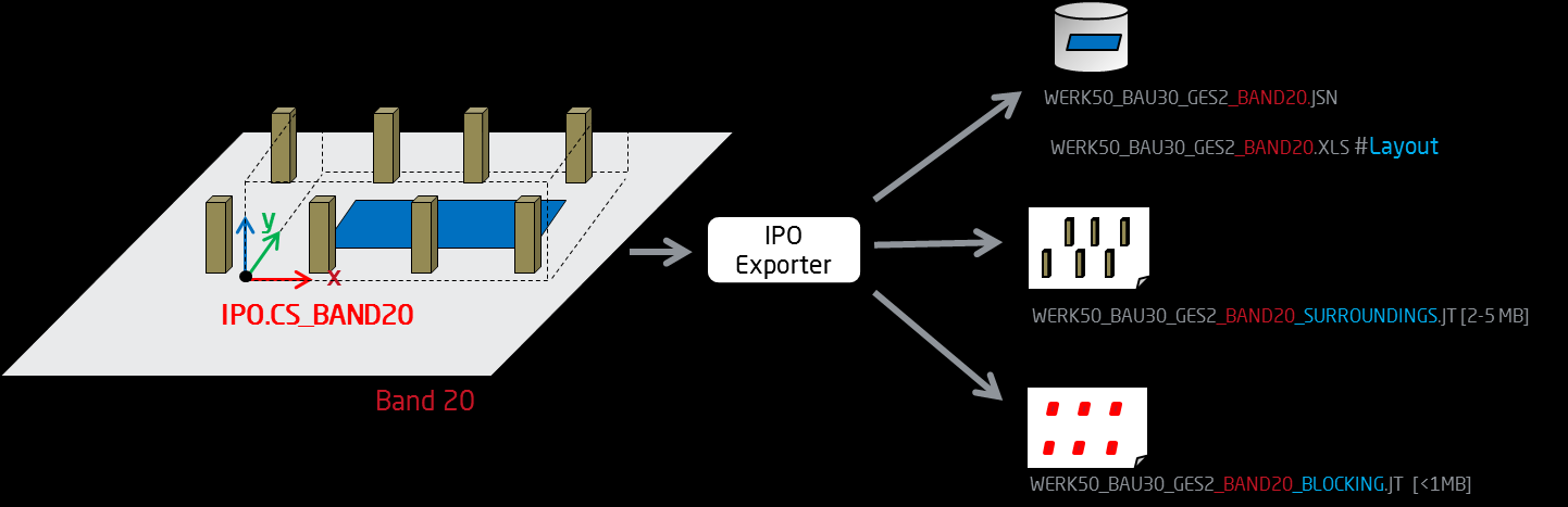 Seite 6 von 6 2 IPO.Catalog IPO.Catalog ist ein Schnittstellenprogramm zwischen einem beliebigen CAD-Layout-Programm und IPO.Log. Im CAD-Programm (z.b. MicroStation mit IPO.