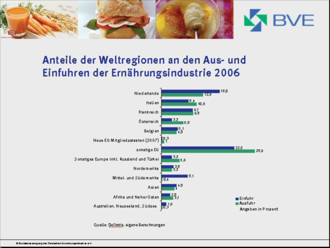 überdurchschnittliche Wachstumsraten von bis zu 10% im Jahr erzielt. Im vergangenen Jahr wurden im Ausland verarbeitete deutsche Lebensmittel im Wert von 32,4 Mrd. Euro verkauft. Abb.