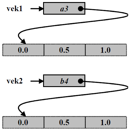 Vergleich von Arrays float[] vek1 = { 0.0, 0.5f, 1 }; float[] vek2 = { 0.0, 0.5f, 1 }; a3 a4 a5 b4 b5 b6 Falsch!