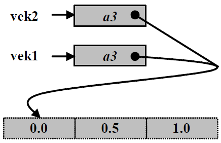 Kopieren von Arrays Falsch! float[] vek1 = { 0.0, 0.5f, 1 }; float[] vek2 = vek1; (vek1 = vek2) kopiert die Speicheradresse des Arrays. Beide Referenzen zeigen auf den selben Array.