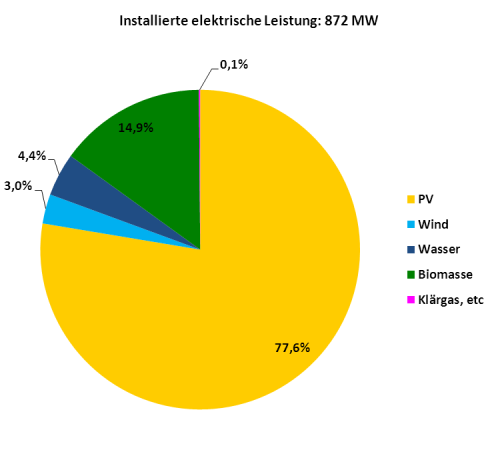 Erneuerbare Energien - Strom Gesamterzeugung von Strom aus erneuerbaren Energien in der Oberpfalz (2010) Quelle: Datenauszug EnergyMap Juni 2011 Erneuerbare
