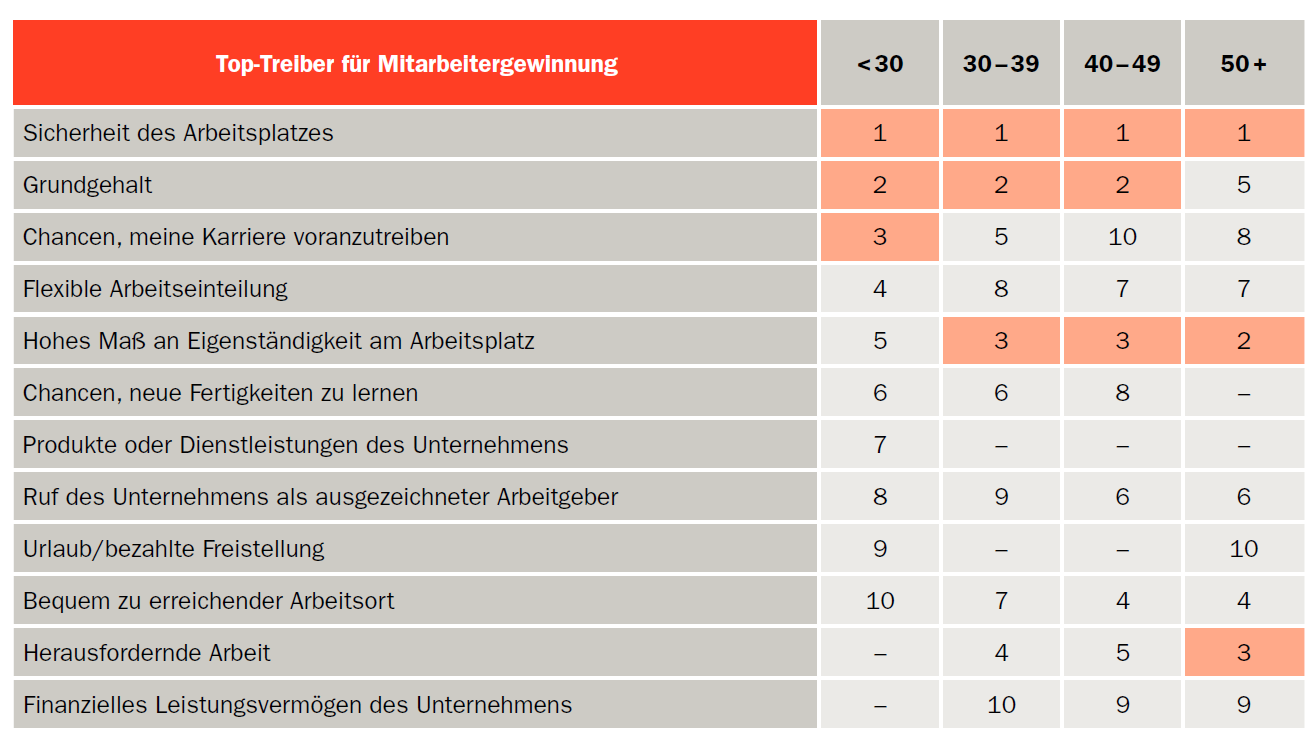 Detailergebnisse: Mitarbeiter gewinnen TOP TREIBER NACH