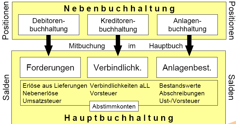Haupt- und Nebenbuchhaltung (II) Dipl.-Wirt.-Inf.
