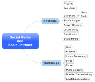 Material für World-Café 4 Mindmaps Social Media und Social Intranet