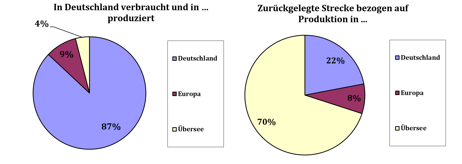 Produzierte Lebensmittel und zurückgelegte Wege Die am meisten verbrauchten Lebensmittel in Deutschland werden auch in Deutschland hergestellt, danach folgt mit einem geringeren Anteil Europa und zu