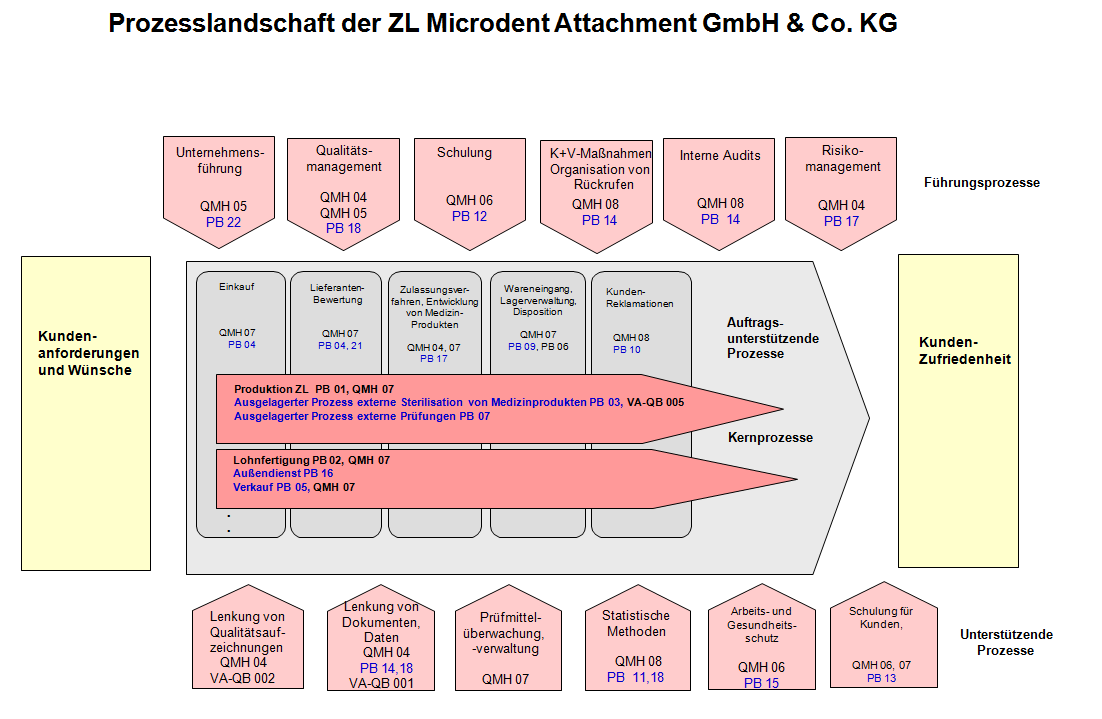 10.2 Prozesse ZL Microdent Attachment GmbH & Co. KG hat alle qualitätsrelevanten Prozesse definiert und in einem umfassenden Prozesschart abgebildet: Prozesslandschaft 11 Die Verwaltung 11.