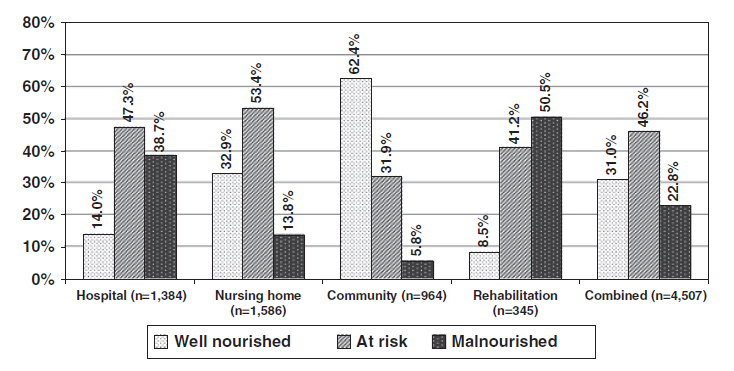 Malnutrition: Prävalenz in verschiedenen Settings 67% Ernährungsproblem! Kaiser MJ et al.