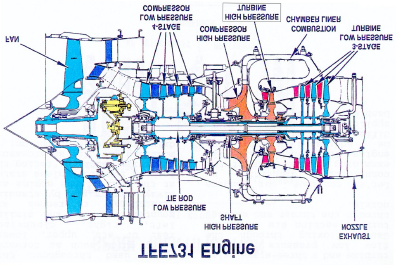 Das TFE731-Triebwerk ist ein 2-Wellen-Turbofan-Triebwerk mit einem einstufigen Fan, der von der Niederdruckstufe über ein Planetengetriebe angetrieben wird.