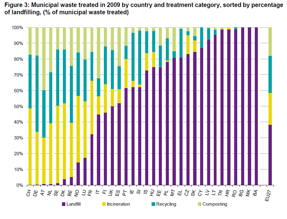 (EUROSTAT 31/2011) Die Abfallwirtschaft in Europa und weltweit geht in Richtung stoffliche und thermische Verwertung bzw.