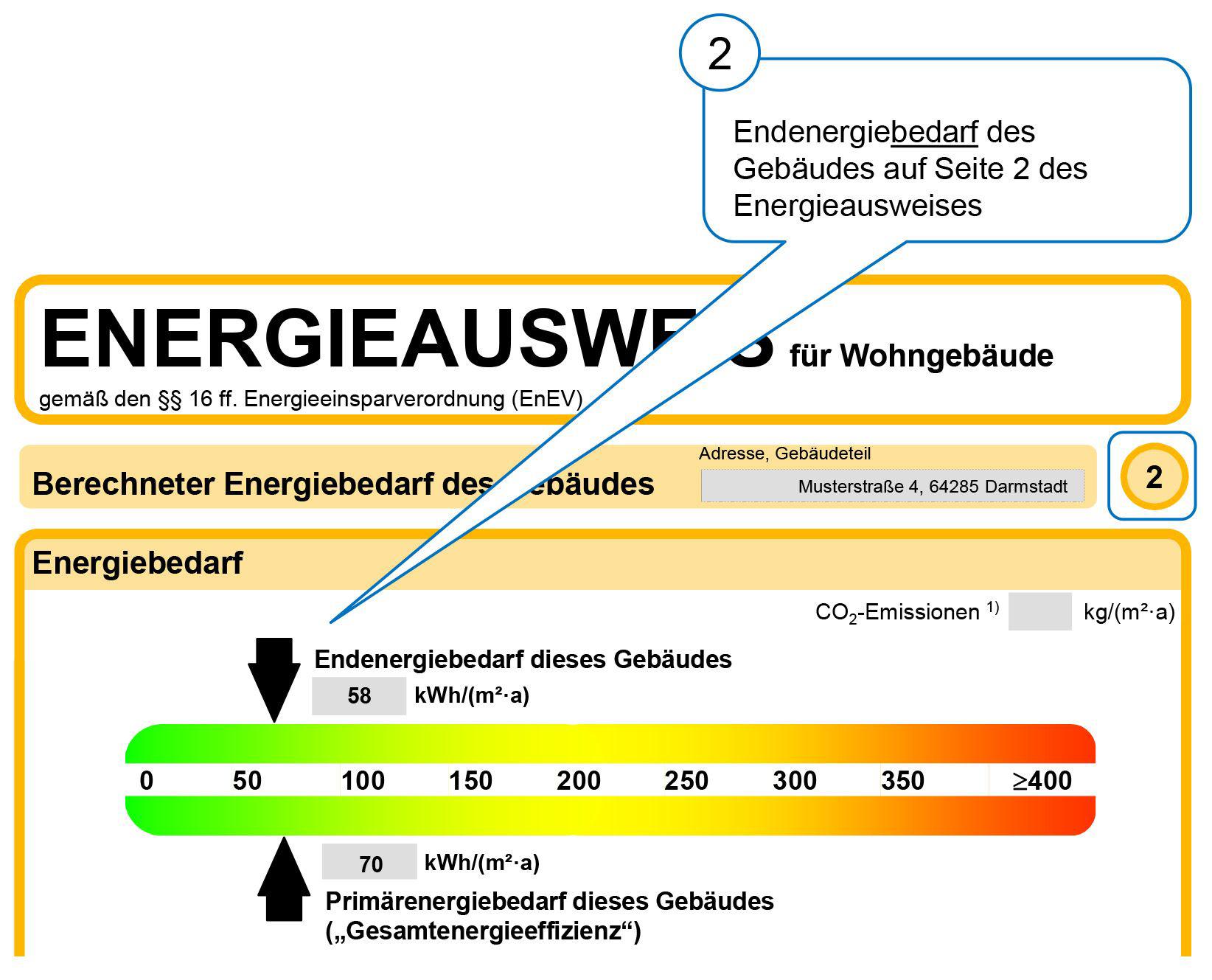 2 Wert des Endenergiebedarfs oder Endenergieverbrauchs Bei Energiebedarfsausweisen für Wohngebäude ist der Wert des