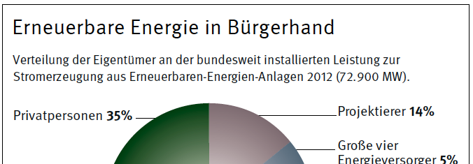 Eigenheimen - 888 Energiegenossenschaften (EG), 446 wurden in den letzten 3 Jahren gegründet (Quelle: