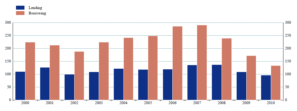 Der Geldmarkt in der Zukunft ECB Money Market Survey 2010