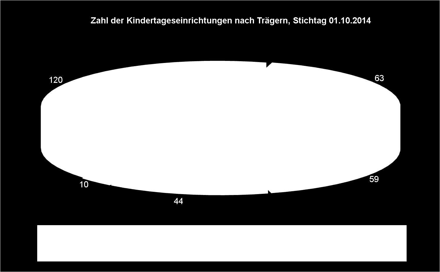 In den Kommunen Neustadt und Pattensen ist die Anzahl der Einrichtungen seit 2010 konstant.