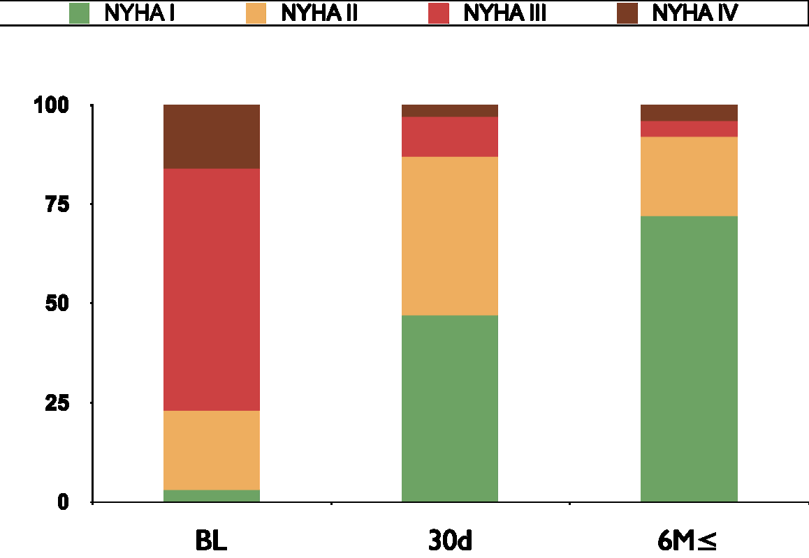 Change in NYHA Class after
