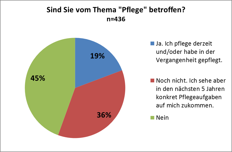 Beruf und Pflege 242 der Beschäftigten waren oder sind aktuell oder vermutlich in Zukunft vom Thema Pflege betroffen 84 Beschäftigte pflegen derzeit oder haben in der Vergangenheit