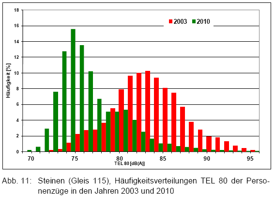 Beispiel Monitoring Lärmminderungsmaßnahmen CH 2003-2010