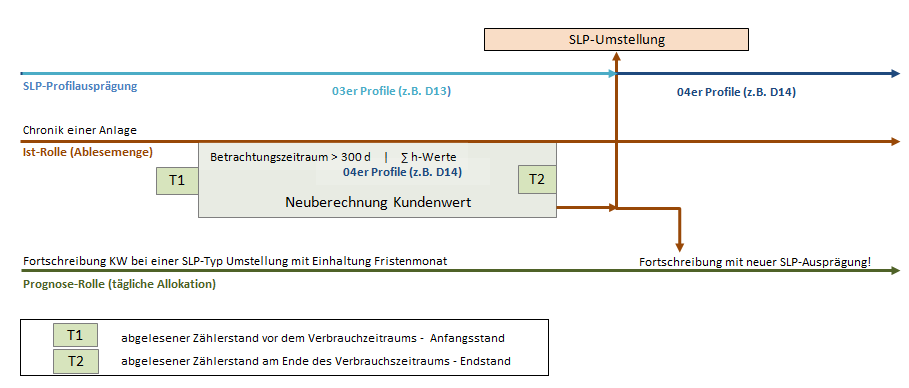 Abbildung 2 Kundenwertberechnung für eine SLP-Umstellung (vor der Umstellung) Die Mitteilung der Änderung im SLP-Verfahren sowie des neuen Kundenwerts erfolgt im Vorfeld der Umstellung im Rahmen der