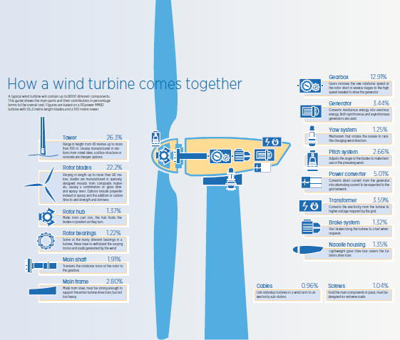 Starting point for estimations: Analysis by IRENA on cost components of wind turbines Direkte Anlagenkosten für Turm, Rotor, Generator, Gondel etc.