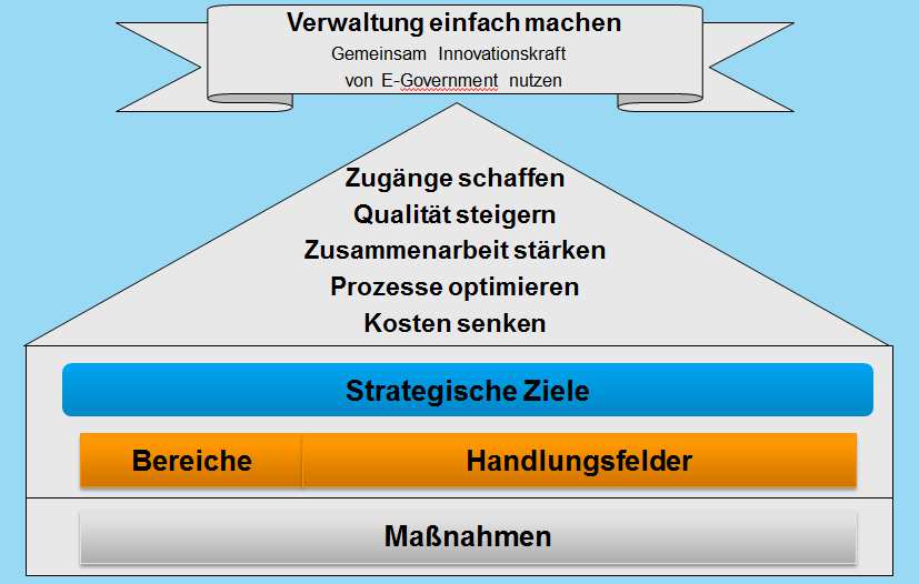 E-Government Strategie NRW (Stand Anfang 2015) Geokomponenten (Geoportal.NRW, Geokatalog.NRW, Geokodierung, Routing) Exemplarische Umsetzung Open.
