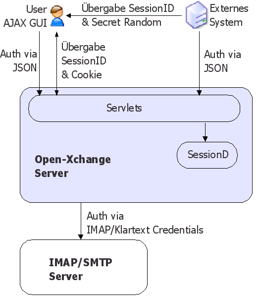 2. Systemaufbau/Implementierung 2.1. Überblick Das Webfrontend des Open-Xchange Servers ist in AJAX (Asynchronous JavaScript and XML) implementiert.