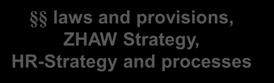 5 ZHAW Vorgehen (2/5) First gap analysis laws and provisions, ZHAW Strategy, HR-Strategy and processes rector Workshops with researchers (all invited) Interviews