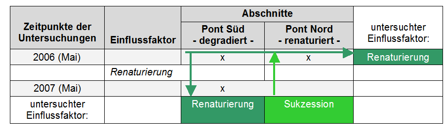4 Übersicht der Untersuchungen Tab. 4.